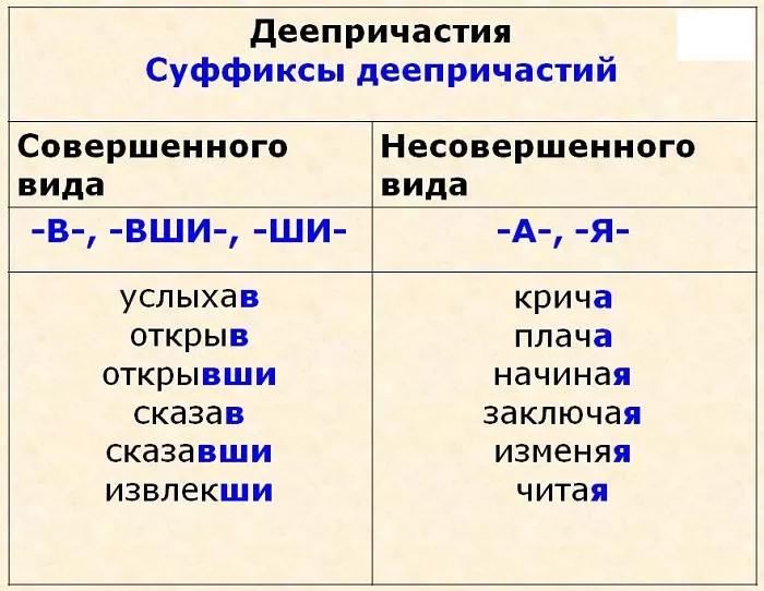 Образование деепричастий Образование деепричастий