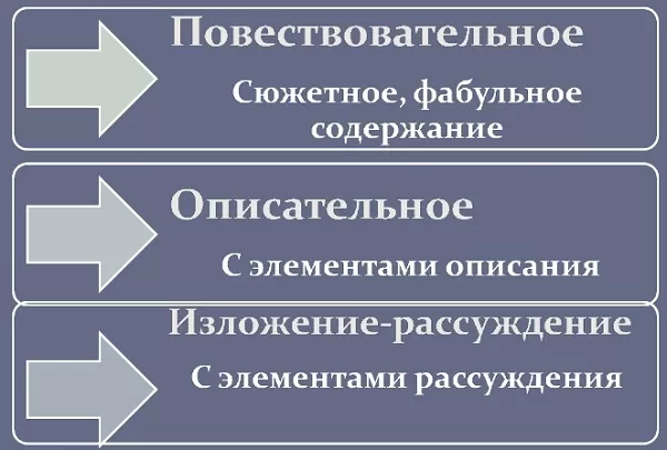 Виды изложений Виды изложений