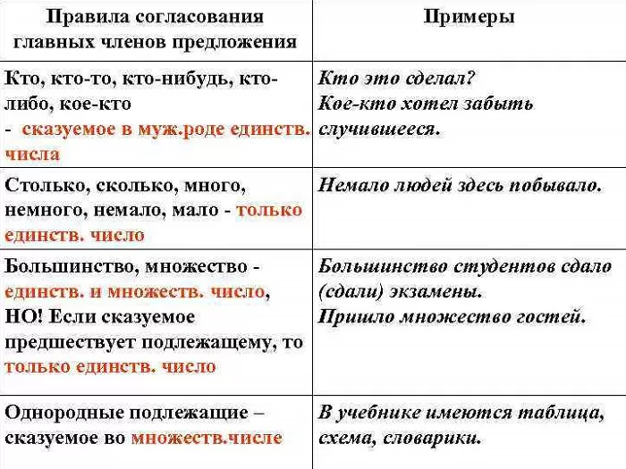 Правила согласования Правила согласования