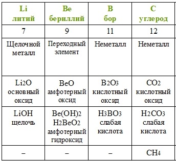 основные химические понятия химии
