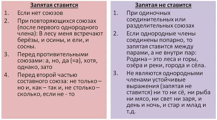 Запятая при однородных членах предложения Запятая при однородных членах предложения