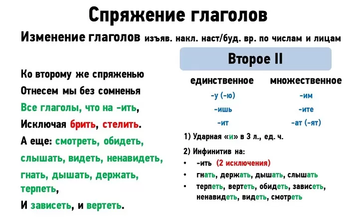 Спряжение глаголов Спряжение глаголов