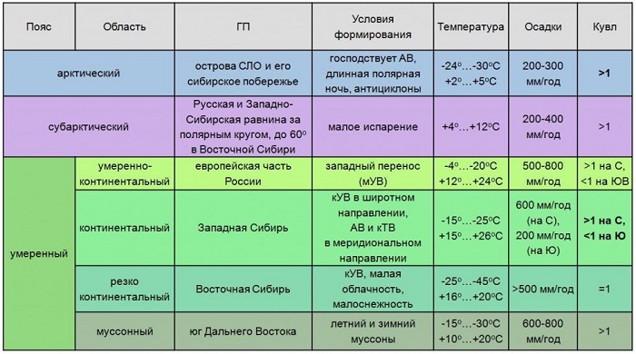 Характеристика климатических поясов России