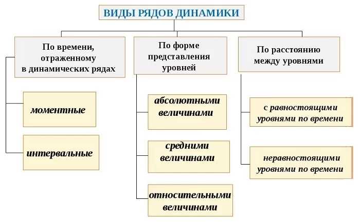 Виды рядов динамики Виды рядов динамики