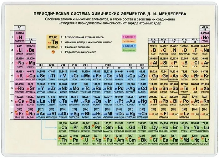 Периодическая таблица Менделеева 2