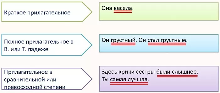 Способы выражения именной части сказуемого Способы выражения именной части сказуемого