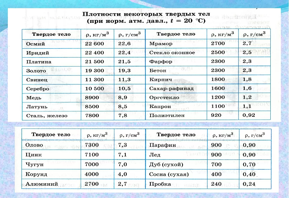 Плотность твердых тел