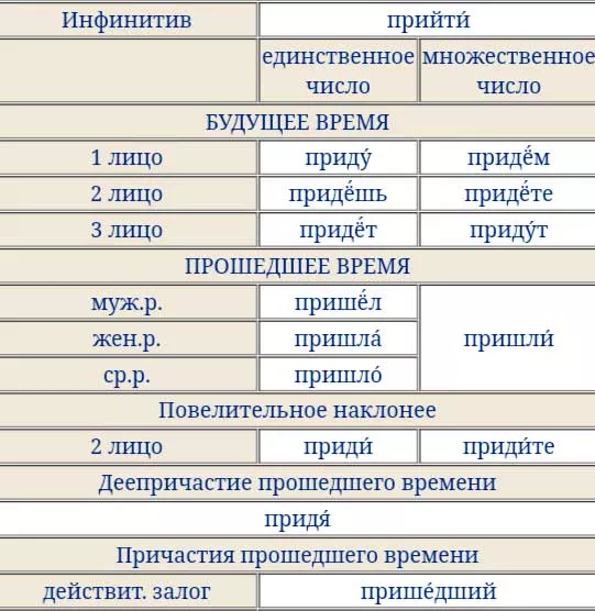 Придем-или-прийдем.jpg придем правописание