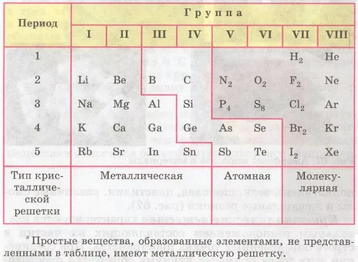 Положение элементов