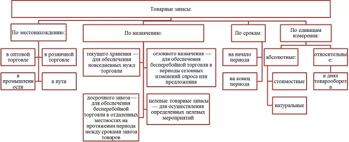 Виды товарных запасов Виды товарных запасов