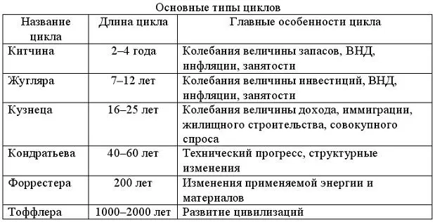Виды экономических циклов Виды экономических циклов