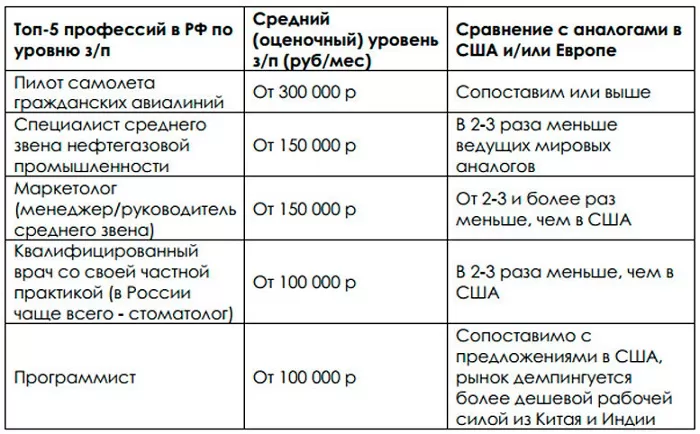 Список высокооплачиваемых профессий Список высокооплачиваемых профессий