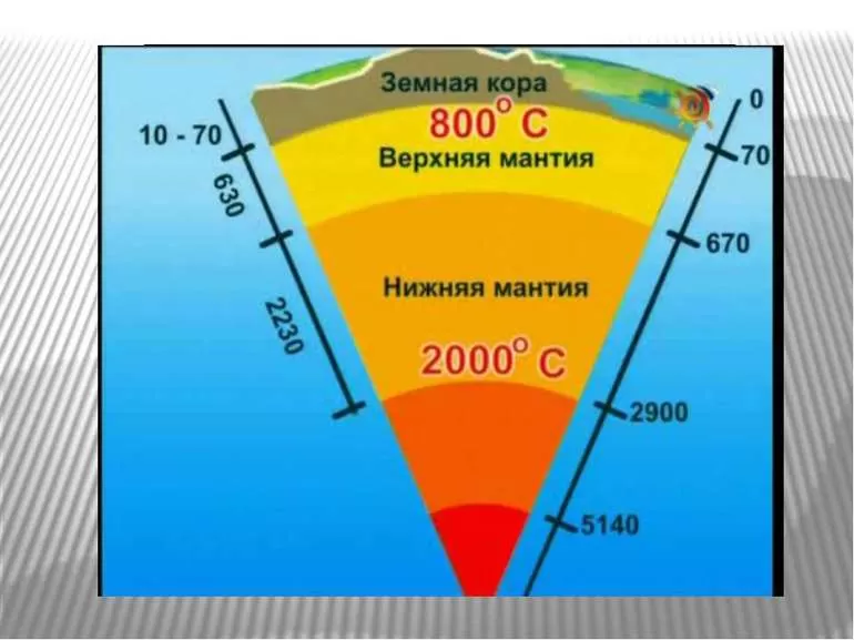 Оболочки Земли