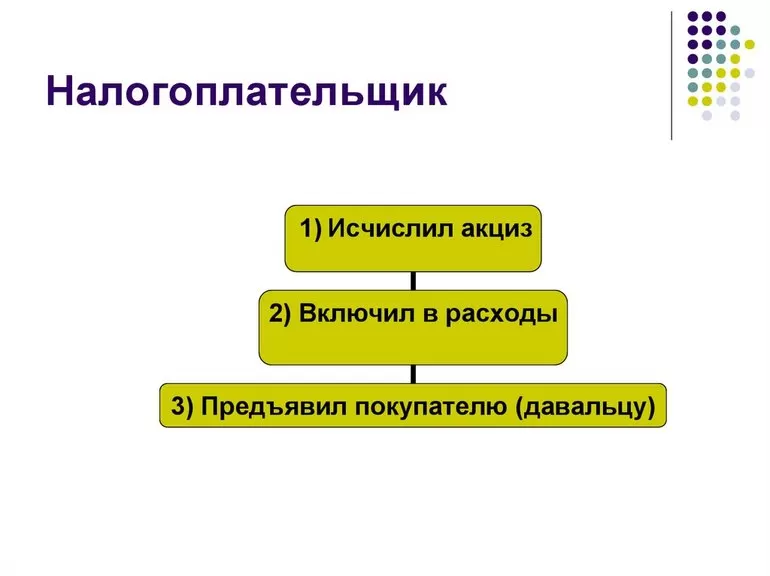 Акциз: что это такое, основные виды, уплата акцизного налога