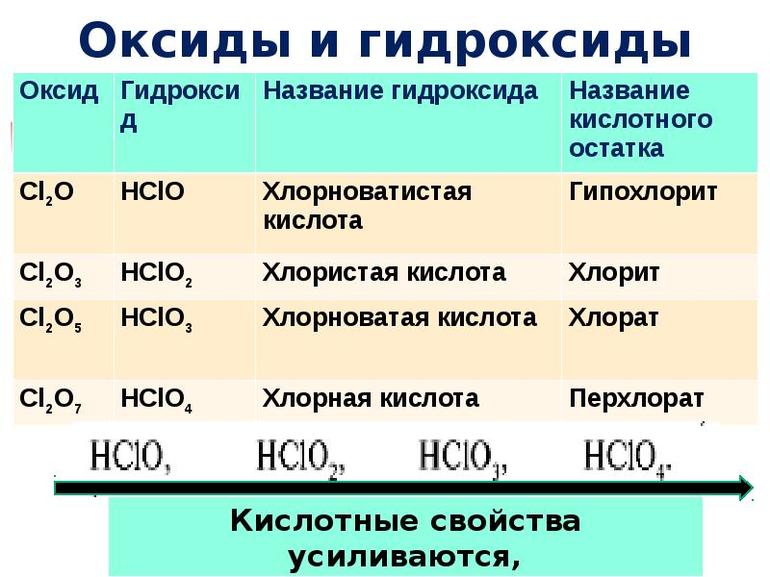 Оксиды и оксокислоты