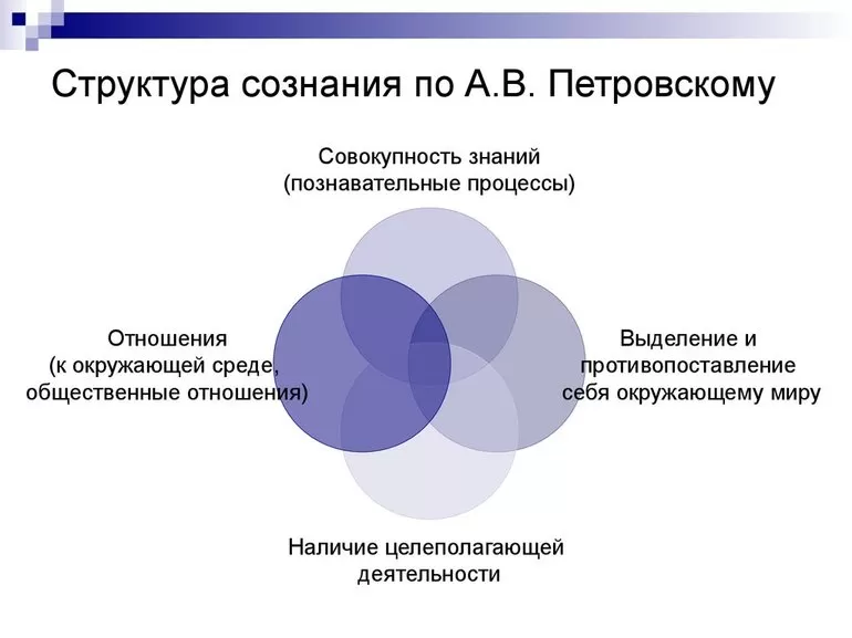 Структура сознания