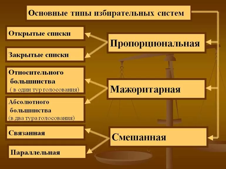 Определение понятия и типы избирательных систем