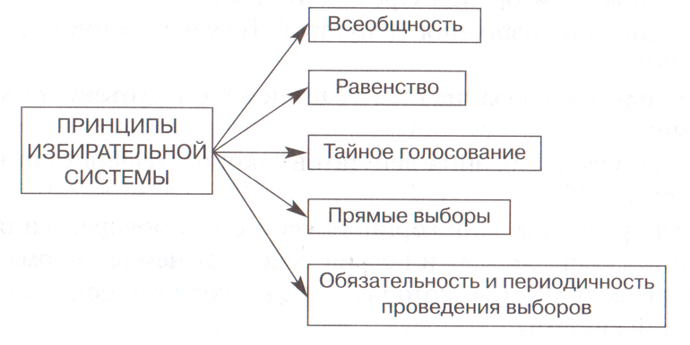 Тип избирательной системы в РФ
