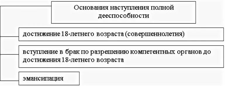 Виды дееспособности