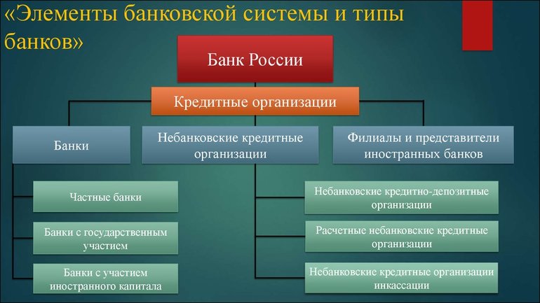 Структуры банковской системы