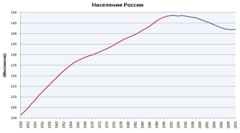 Рост популяции в России