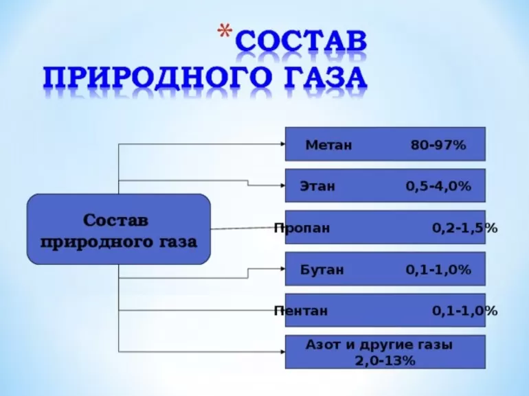 Плотность природного газа