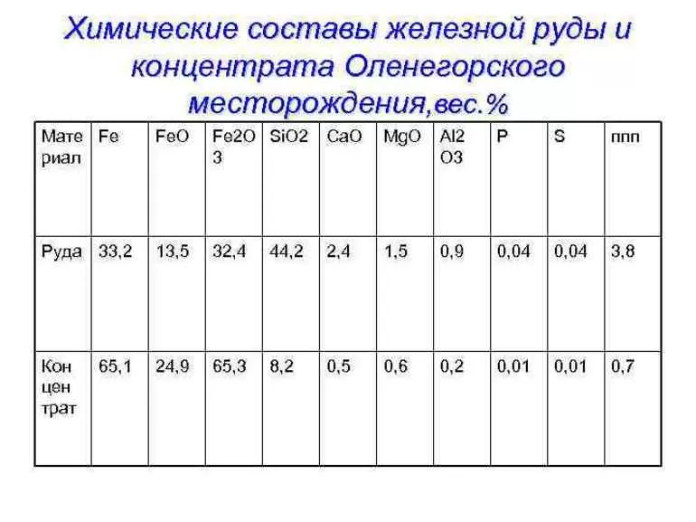 Состав и свойства железной руды