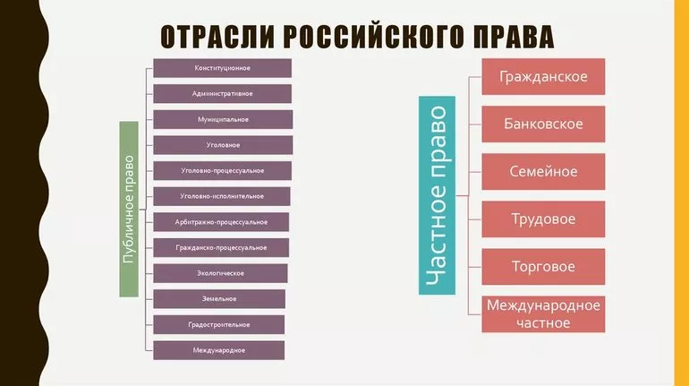 Отрасли российского права