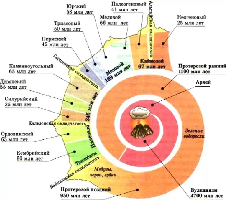 Геологическая история Земли