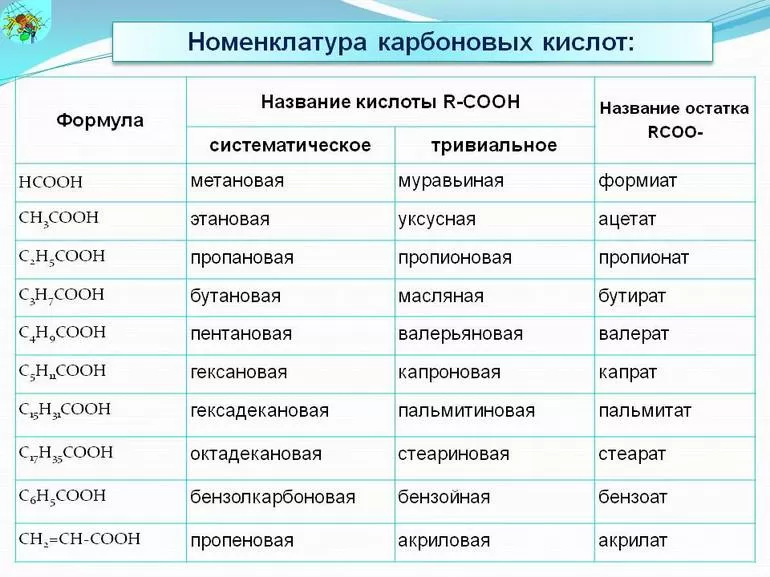 Виды карбоновых кислот