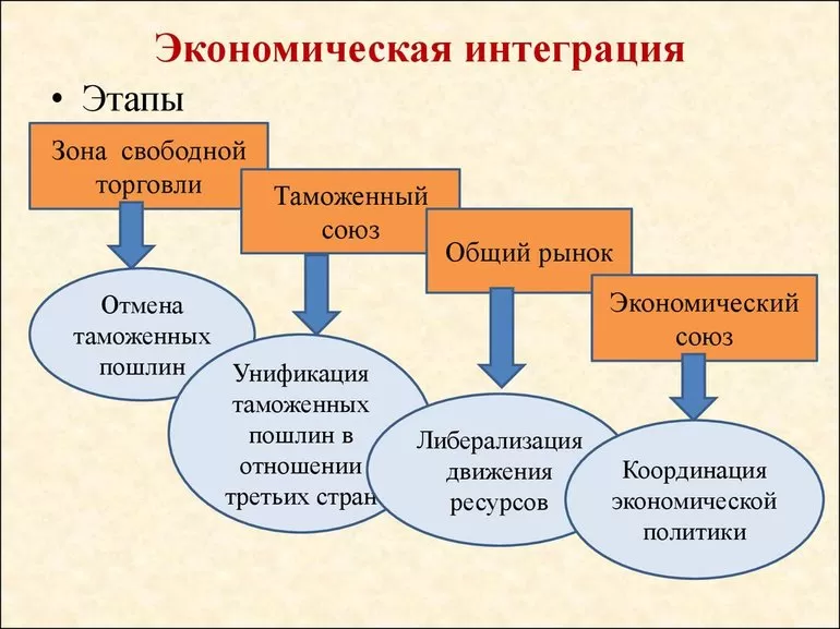 Этапы экономическая интеграции