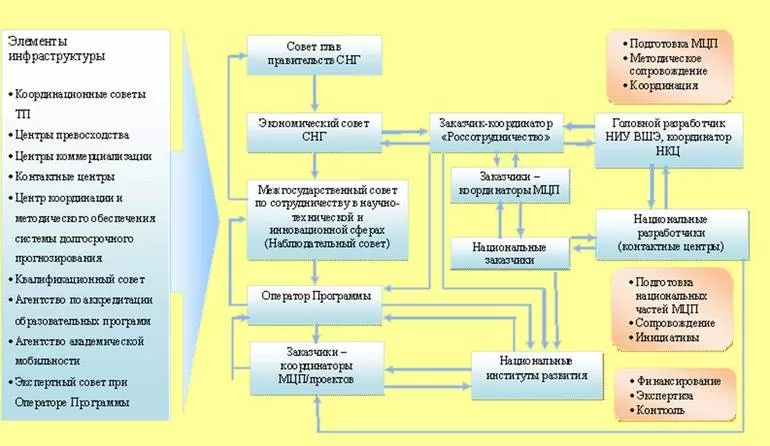 Структура СНГ
