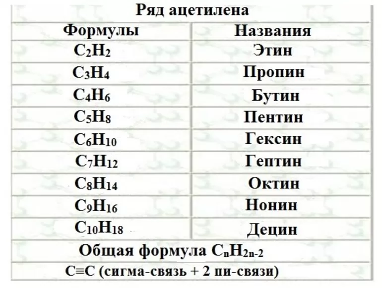 Гомологический ряд алкины