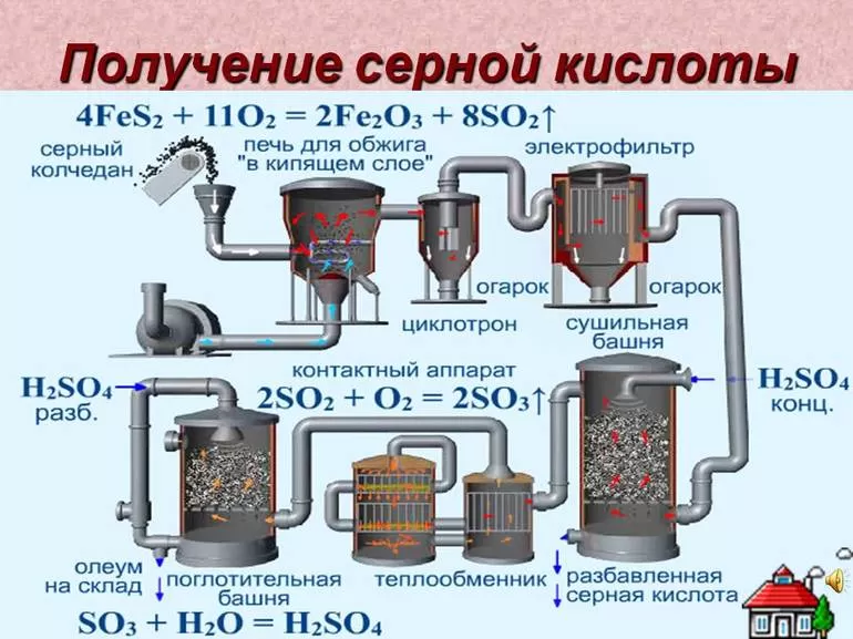 Химические свойства серной кислоты разбавленной и концентрированной