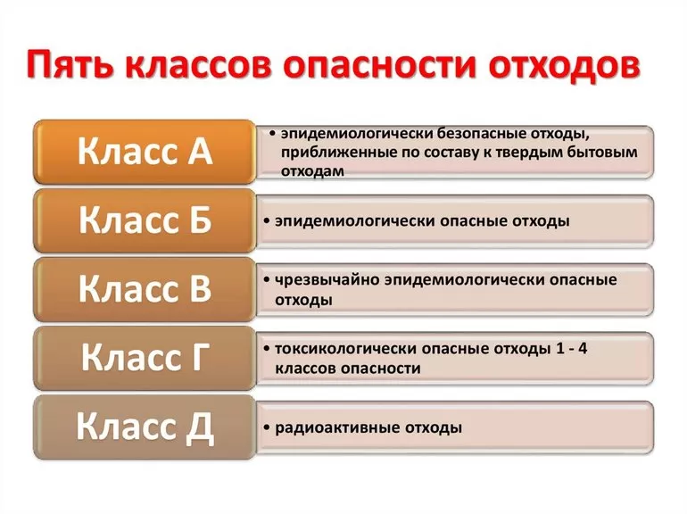 Классификация вредных отходов