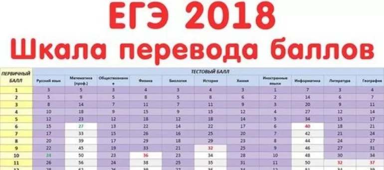 Перевод первичных баллов во вторичные
