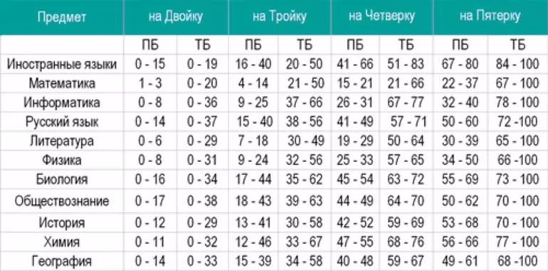 Сколько баллов по русскому на 4. Как считаются баллы ЕГЭ. Как считаются баллы по ЕГЭ русский. Как посчитать баллы ЕГЭ. Таблица оценок ЕГЭ.