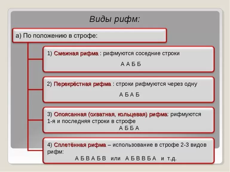 Виды рифм в стихотворной форме