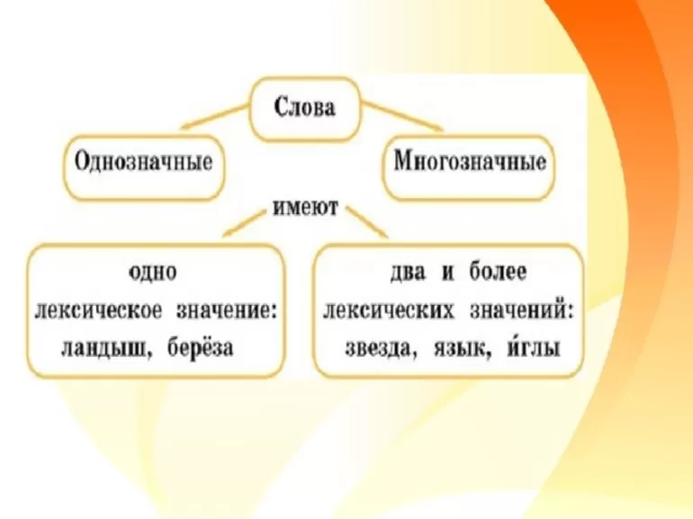 Однозначность и многозначность слов