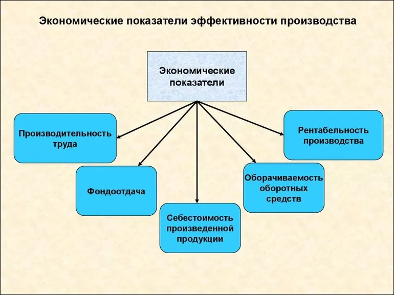 Основные индикаторы хозяйственной деятельности
