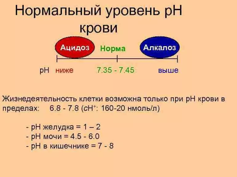 Уровень рн