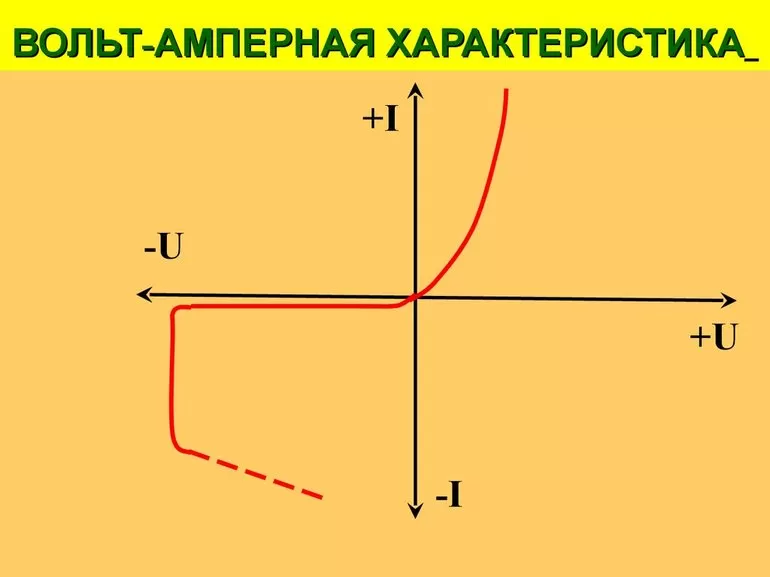 Вольт-амперная характеристика