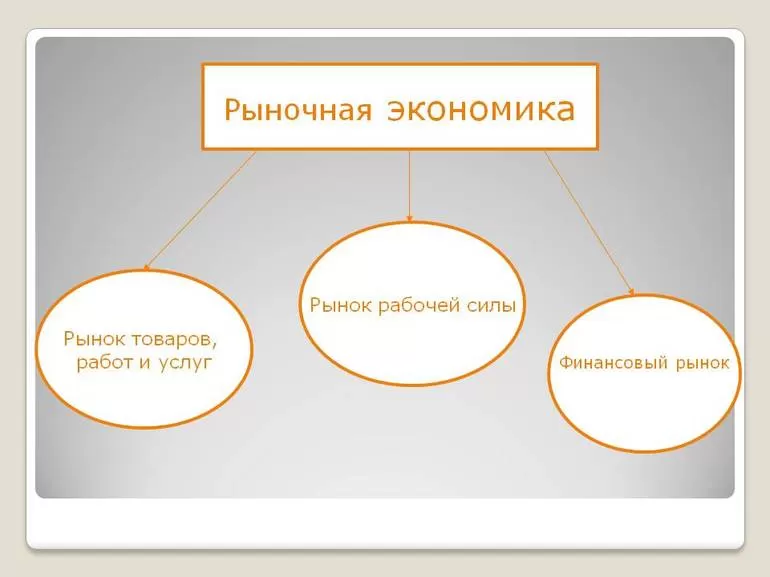 Чем характеризуется рыночная экономика