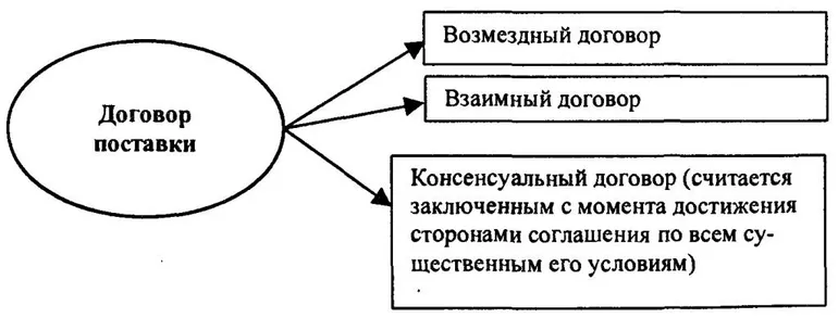 Договор поставки гк рф