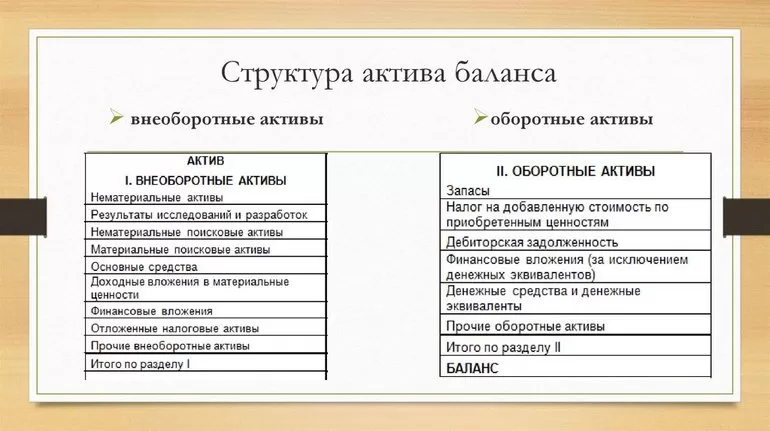 Характеристика актива