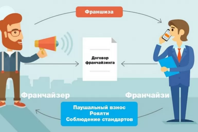 Франчайзинг предложения