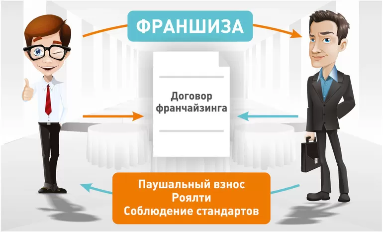 Франшиза и как она работает