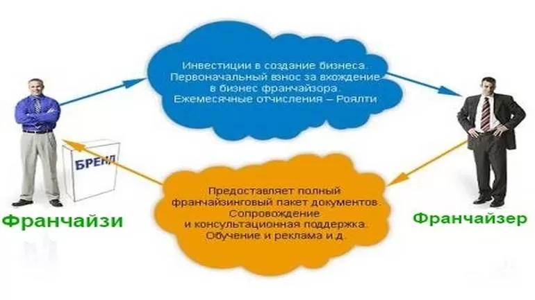 Франчайзинг в бизнесе: франшиза и принцип ее работы, доходы