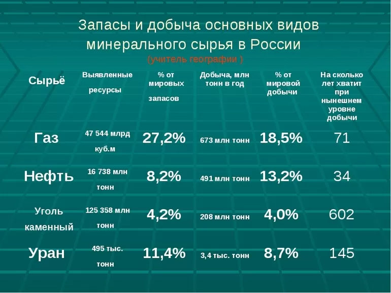 Полезные ископаемые в России