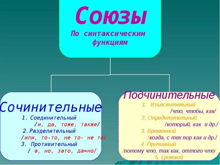 Виды союзов в русском языке